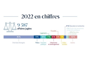 Chiffres clés 2022