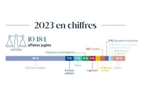 Chiffres clés 2023
