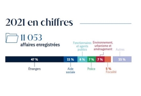 Chiffres clés 2021